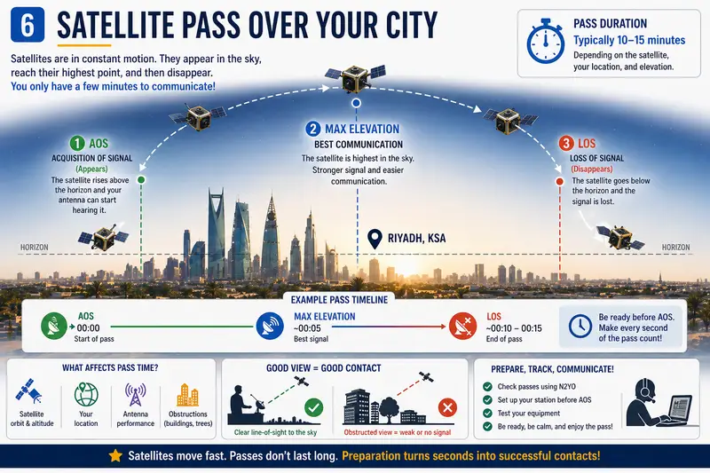 Satellite Pass Over Your City visual