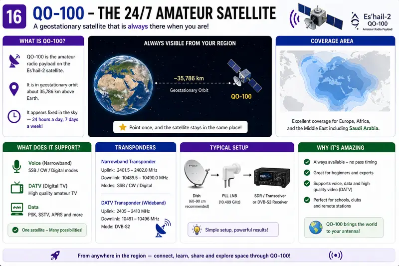 QO-100 – The 24/7 Amateur Satellite visual