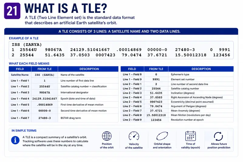 What Is a TLE? visual